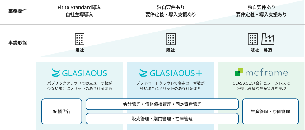 「要件や事業規模にあわせて柔軟に対応できます」の図